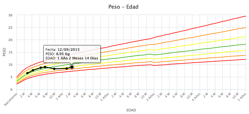 Percentiles de crecimiento